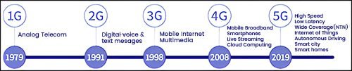 5G wireless technology providing faster internet and improved connectivity.